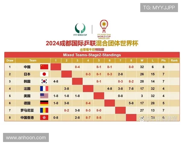 成都网球队在世界杯积分榜上以73分稳居第一名，展现强劲实力